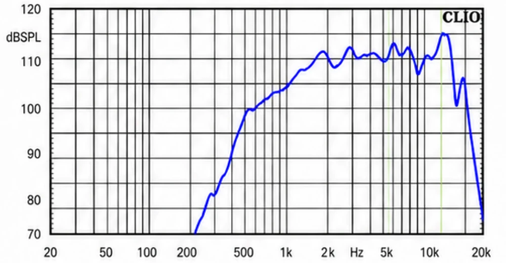 Curva de resposta do P50-Compact: sobe a partir de 200 Hz, fica entre 108 e 115 dB de 2 kHz a 12 kHz e cai depois de 15 kHz
